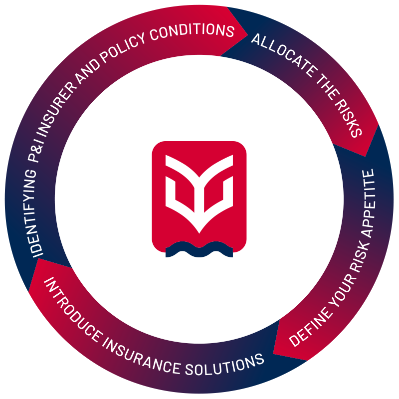 We wil guide you to the process to identify the P&I insurer and policy conditions which make the beste match.